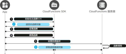 端云一體化 極簡開發數獨闖關游戲元服務應用軟件