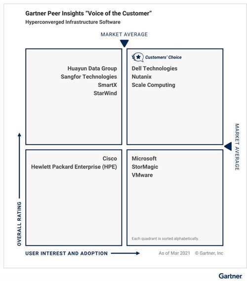 中國力量崛起 Gartner發(fā)布2021超融合基礎(chǔ)架構(gòu)軟件客戶之選，三家本土廠商入選彰顯實(shí)力